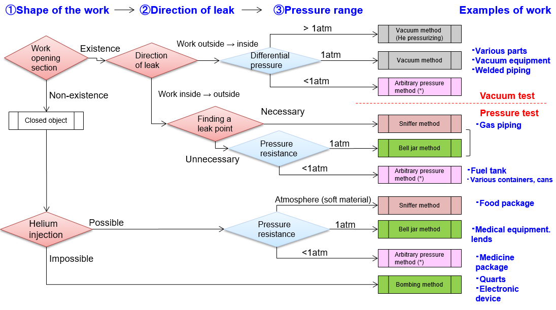 8 Methods of Helium Leak Test｜Fundamentals of Leak Detection｜How to